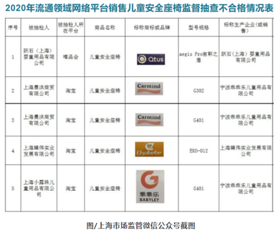 上海公布兒童安全座椅抽檢結(jié)果 5批次產(chǎn)品不合格，標識缺失成突出問題